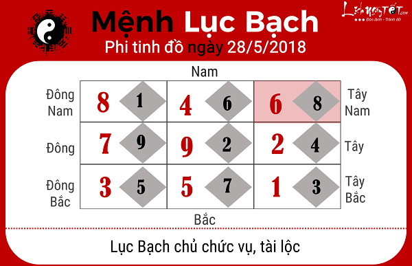 Xem phong thuy ngay 2852018 nguoi menh Luc Bach