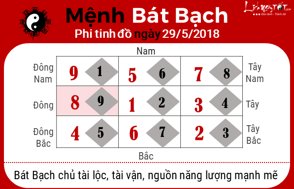 Phong thuy hang ngay - Phong thuy ngay 29052018 - Bat Bach