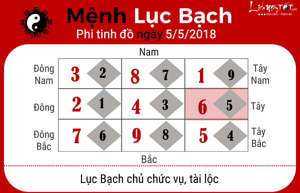 Xem phong thuy hang ngay 552018 menh Luc Bach