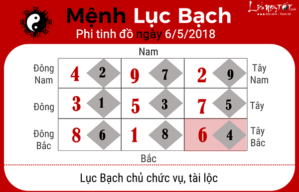 Xem phong thuy ngay 652018 menh Luc Bach