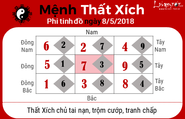 phong thuy ngay 08052018 That Xich