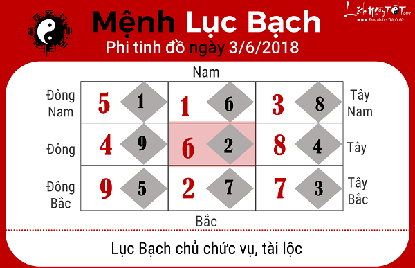 Xem phong thuy ngay 362018 cho nguoi menh Luc Bach