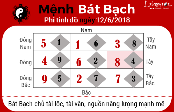 Phong thuy hang ngay- Phong thuy ngay 12062018 - Bat Bach