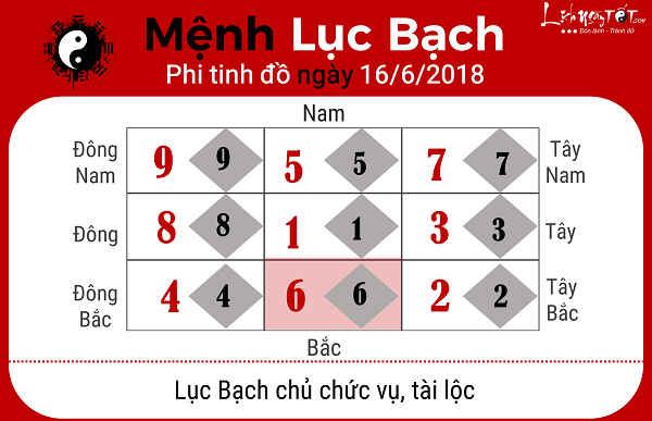 Xem phong thuy ngay 1662018 cho menh Luc Bach