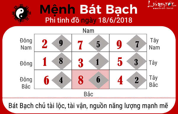 Xem phong thuy ngay 1862018 theo cuu cung phi tinh menh Bat Bach