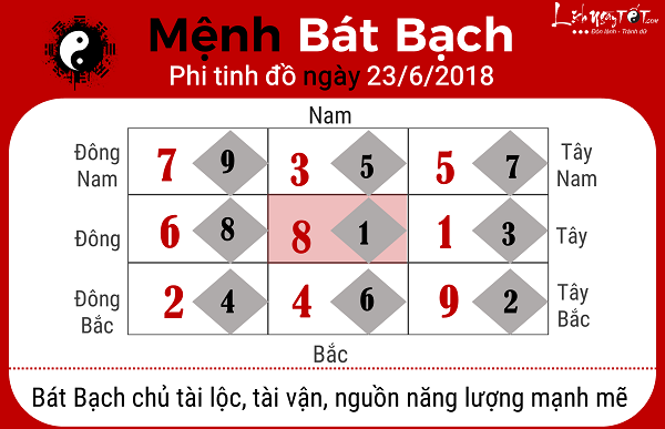 Xem phong thuy ngay 2362018 menh Bat Bach