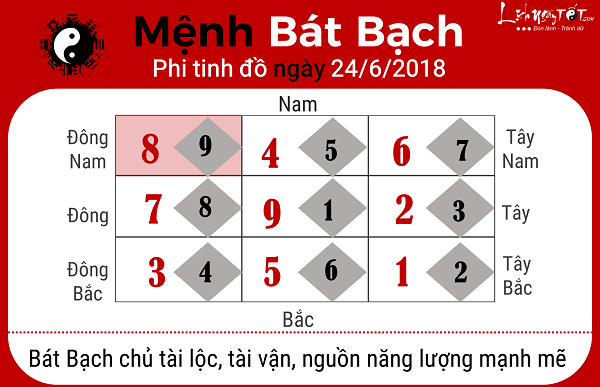 Xem phong thuy ngay 2462018 menh Bat Bach