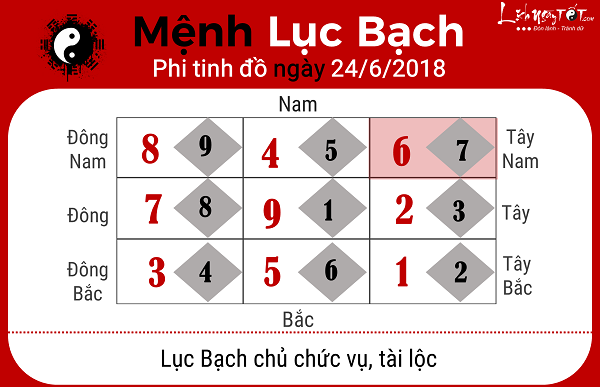 Xem phong thuy ngay 2462018 menh Luc bach