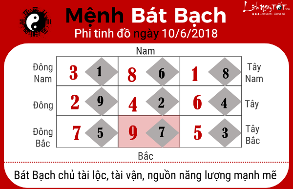 Xem phong thuy ngay 1062018 menh Bat Bach