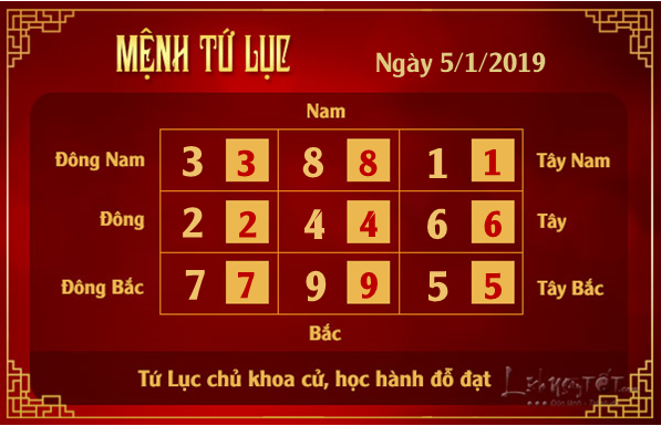 Phong thuy hang ngay - Phong thuy ngay 05012019 - Tu Luc