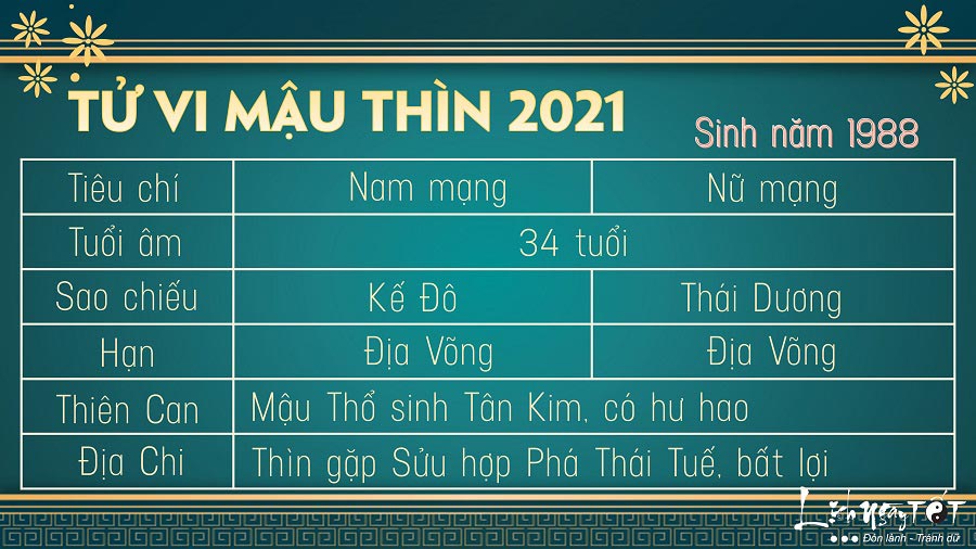 Tu vi tuoi Mau Thin 1988 nam 2021