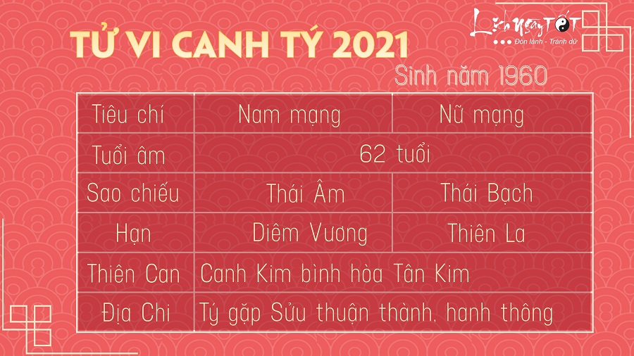 Xem tu vi tuoi Canh Ty 1960 nam Tan Suu 2021