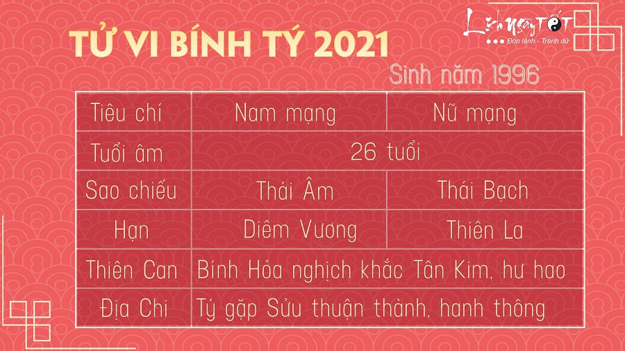 Tu vi tuoi Binh Ty 1996 nam 2021