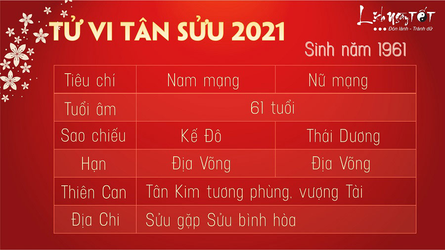 Tu vi tuoi Tan Suu 1961 nam 2021