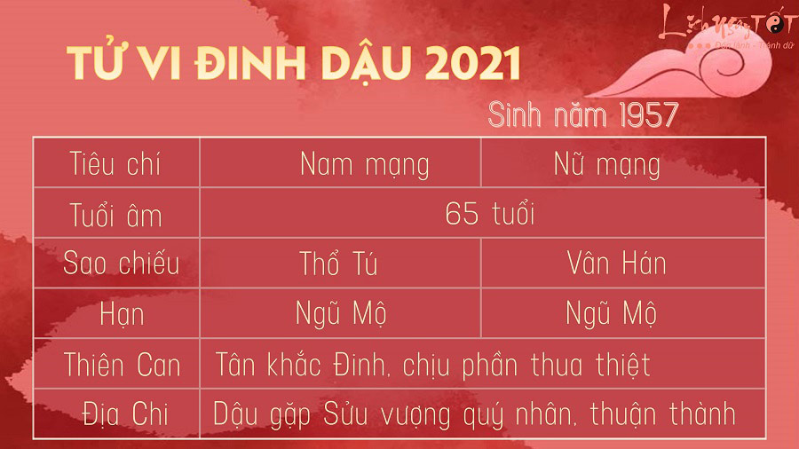 Tu vi tuoi Dinh Dau 1957 nam 2021