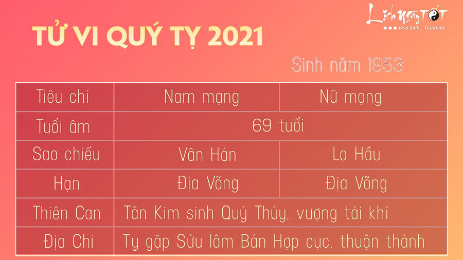 Tu vi Quy Ty 1953 nam 2021