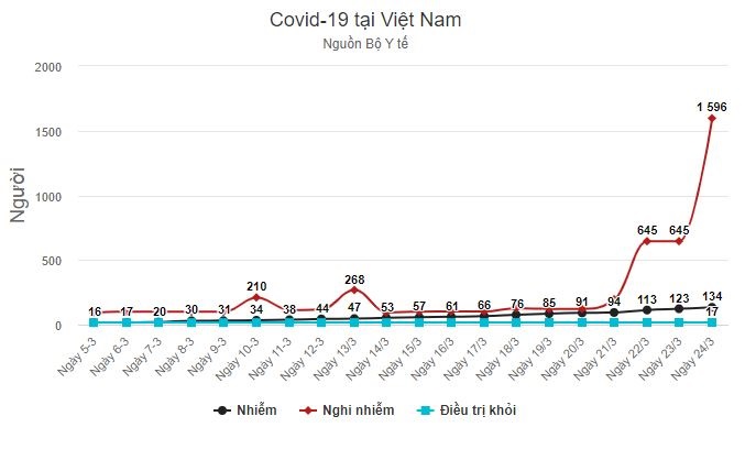 Covid-19 o Viet Nam nhieu ca nghi nhiem