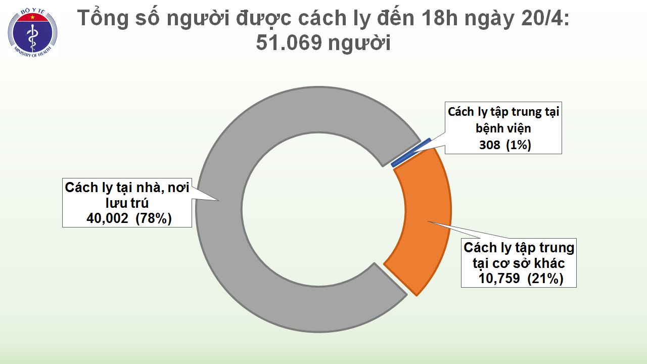 So nguoi cach ly 20.4
