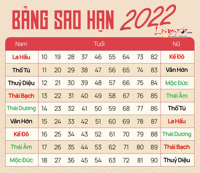 Read more about the article Sao Thái Bạch chiếu tuổi nào năm 2022, cách cúng sao Thái Bạch năm 2022 như thế nào?