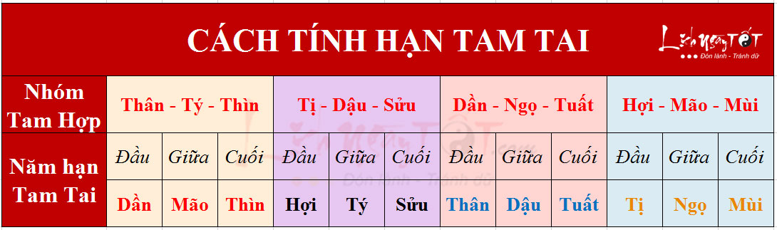 Cach tinh han Tam Tai hang nam