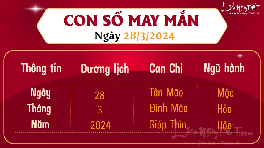 Con so may man hom nay 28/3/2024
