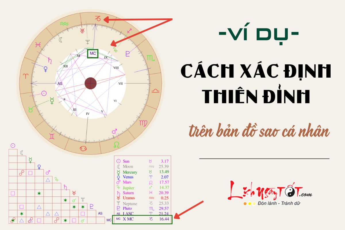 Cach xac dinh Thien Dinh tren ban do sao