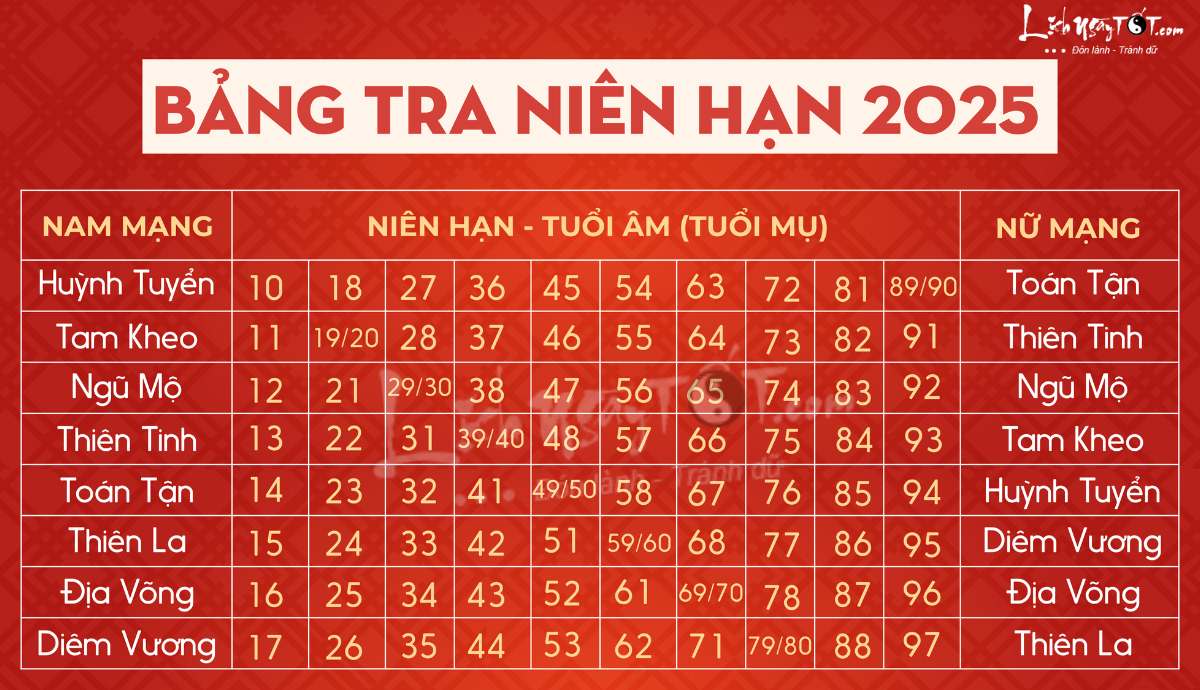 Bang tra sao han nam 2025 tat ca cac tuoi