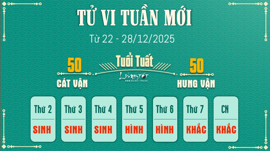 Tu vi tuan moi tu 22 - 28/12/2025 cua 12 con giap - Tuat