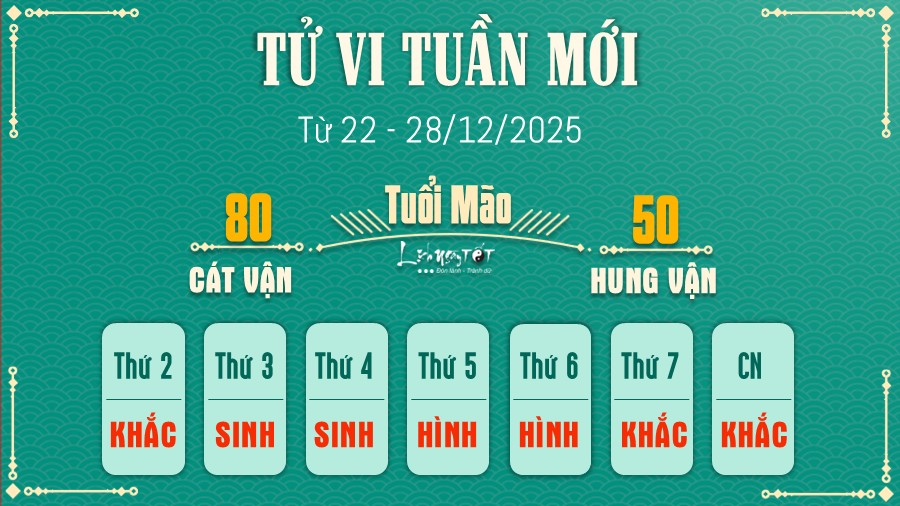 Tu vi tuan moi tu 22 - 28/12/2025 cua 12 con giap - Mao