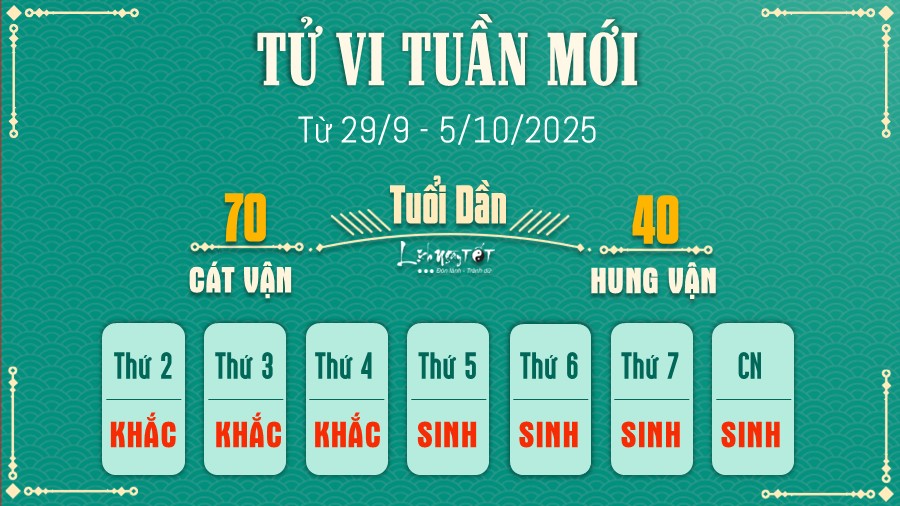 Tu vi tuan moi tu 29/9 - 5/10/2025 cua 12 con giap - Dan