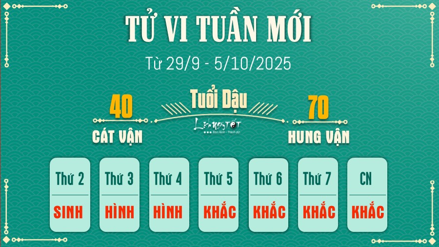 Tu vi tuan moi tu 29/9 - 5/10/2025 cua 12 con giap - Dau