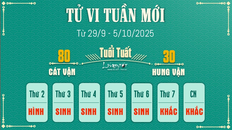 Tu vi tuan moi tu 29/9 - 5/10/2025 cua 12 con giap - Tuat