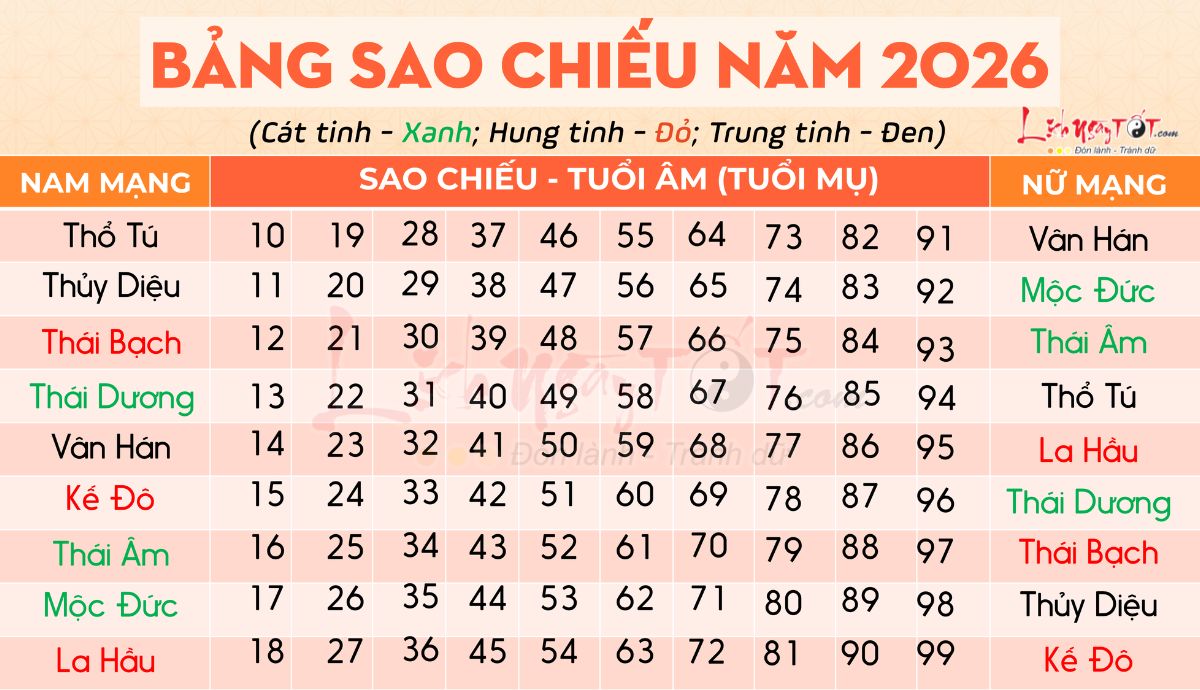 Bảng tra sao chiếu mệnh năm 2206 Bang tra sao chieu menh nam 2206