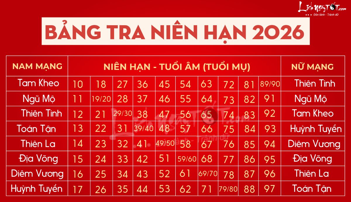 Bảng tra vận hạn năm 2026 Bang tra van han nam 2026