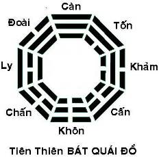 vai trò của bát quái đồ trong phong thủy hinh 2