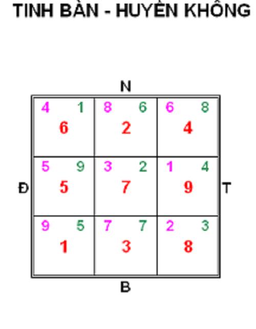 Luận cát, hung của sao Ngũ Hoàng khi kết hợp trong Cửu tinh hình ảnh Luan cat, hung cua sao Ngu Hoang khi ket hop trong Cuu tinh hinh anh