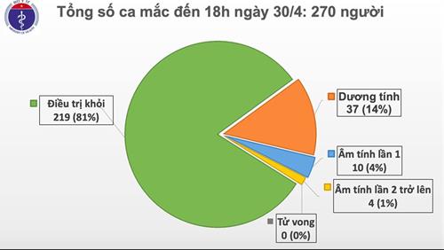 Tong so ca mac chieu 30.4