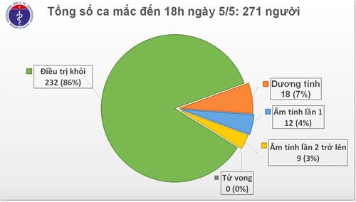 khong co ca mac moi trong 19 ngay