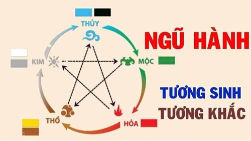 Yeu to ngu hanh trong cham diem sim phong thuy