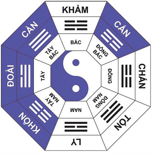 Bát quái và 8 hướng Bat quai va 8 huong